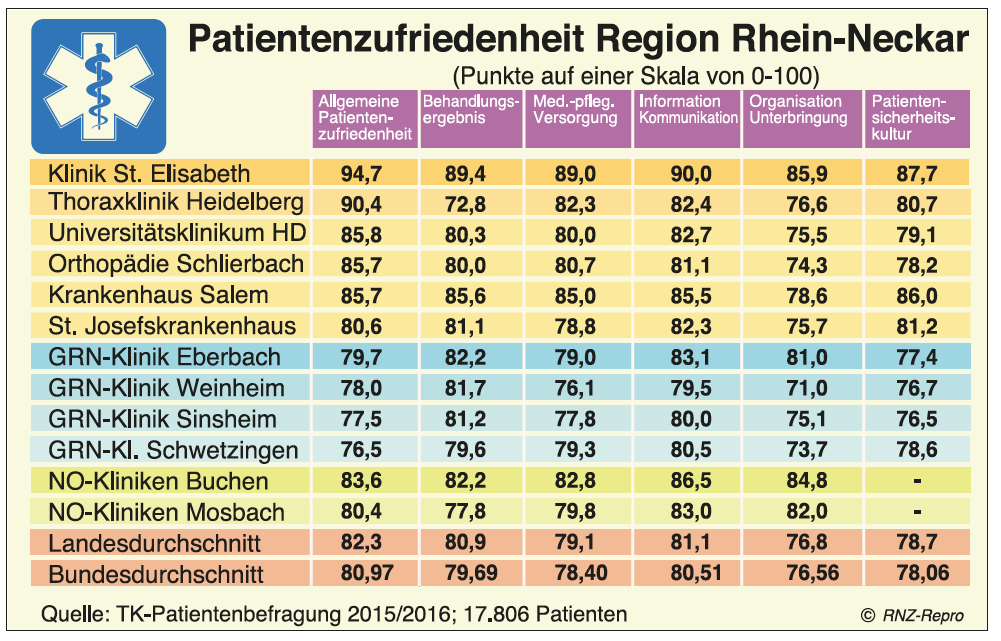 Klinik Sankt Elisabeth auf Platz 1!